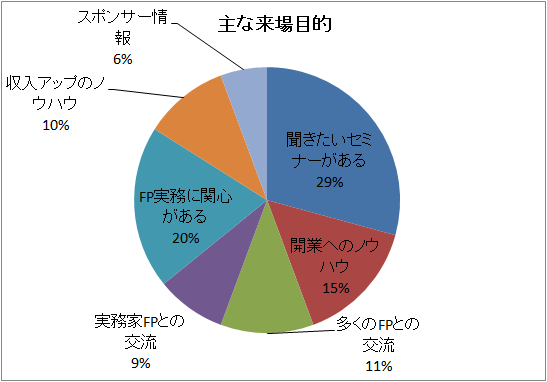 主な来場目的