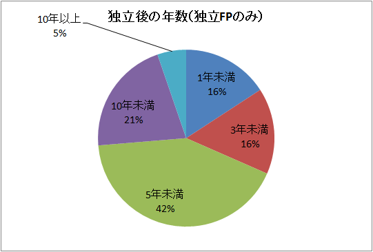 独立後の年数