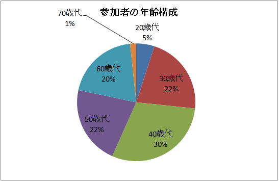 参加者の年齢構成